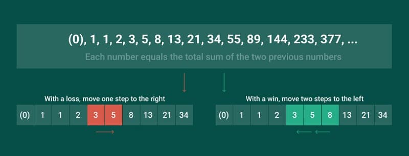 Fibonacci là chiến thuật người chơi đánh roulette theo dãy số